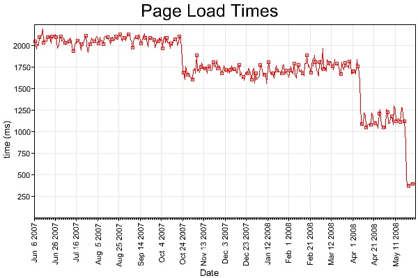 Page Load Times