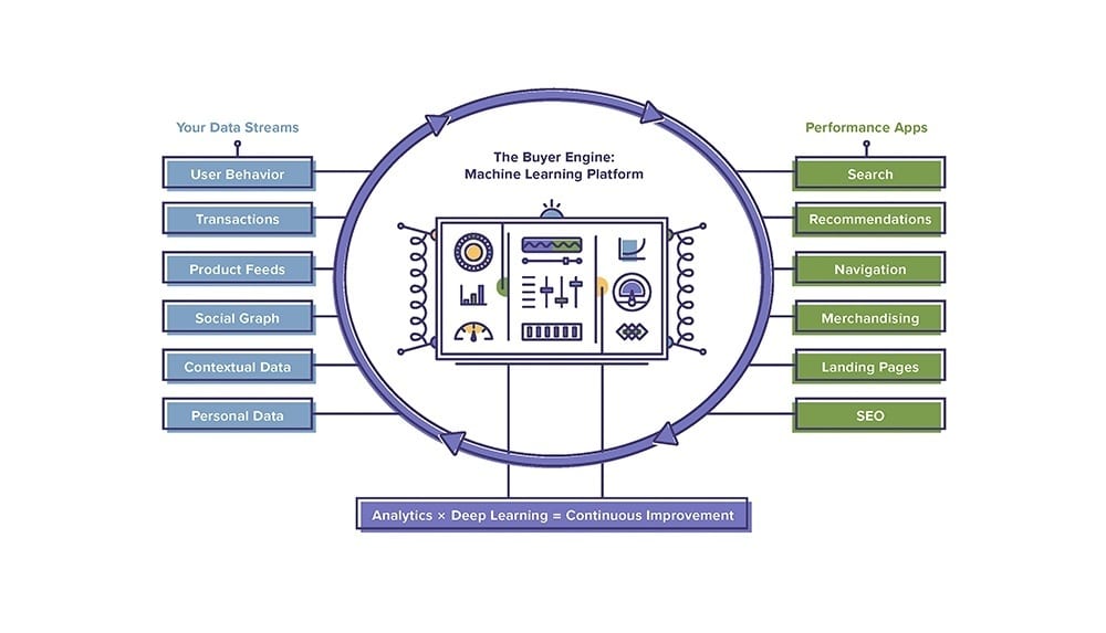 Diagram of e-commerce machine learning performance