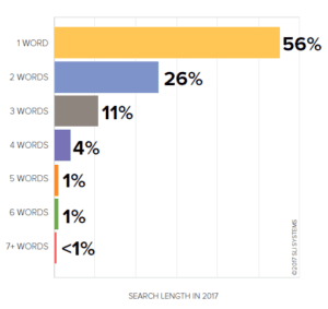 Ecommerce Research - Search Query Length 2017