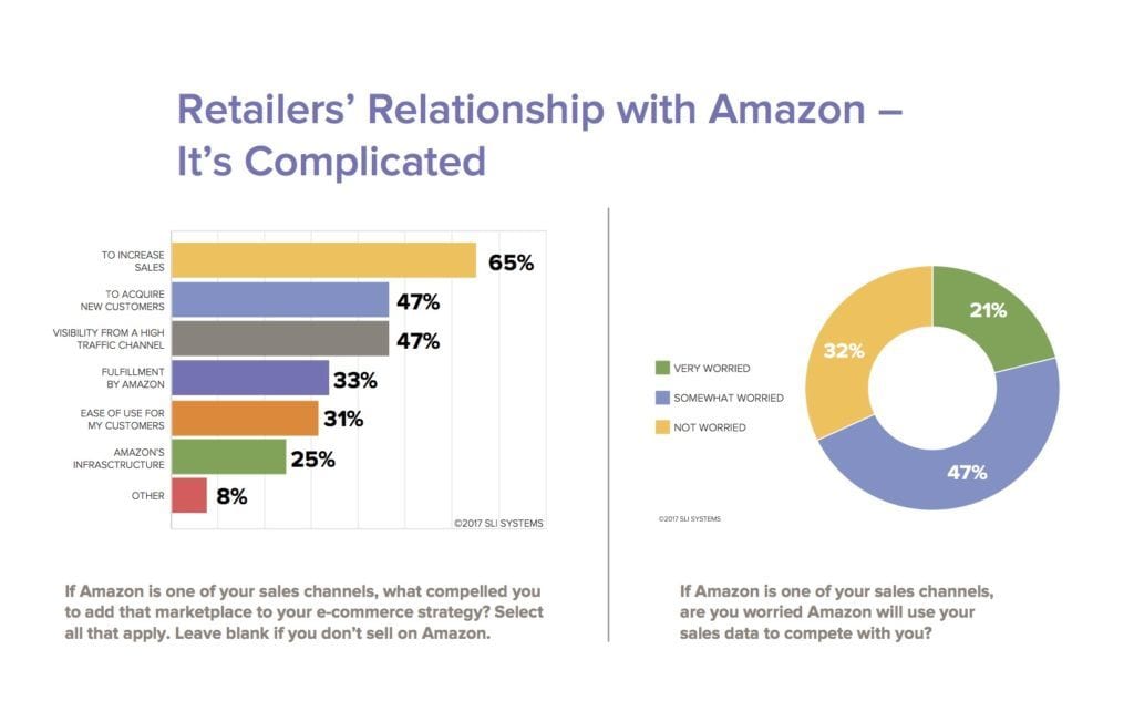 Ecommerce Research - How to Compete with Amazon | SLI Systems