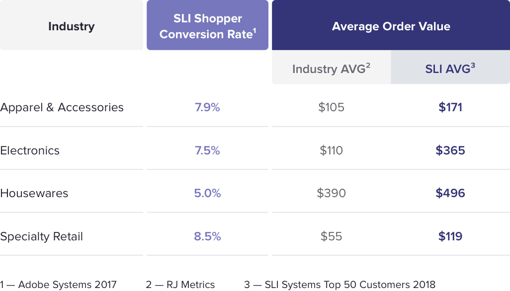 Average Order Value Chart